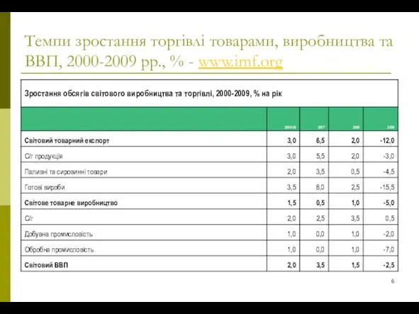 Темпи зростання торгівлі товарами, виробництва та ВВП, 2000-2009 рр., % - www.imf.org