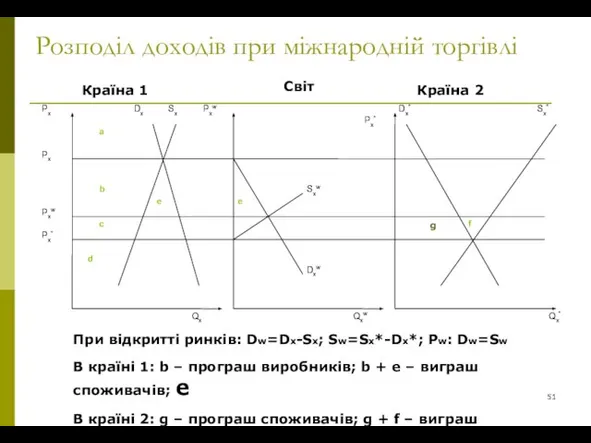 Розподіл доходів при міжнародній торгівлі При відкритті ринків: Dw=Dx-Sx; Sw=Sx*-Dx*; Pw: Dw=Sw