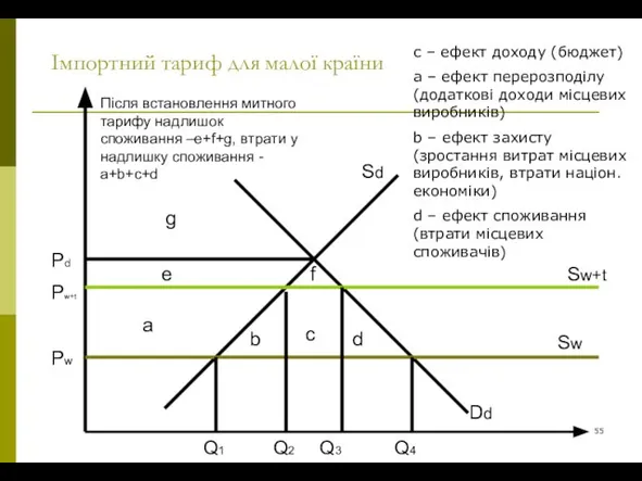 Імпортний тариф для малої країни Sd Dd Sw Sw+t a d c