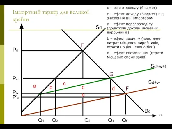 Імпортний тариф для великої країни Sd Dd Sd+w Sd+w+t a d c