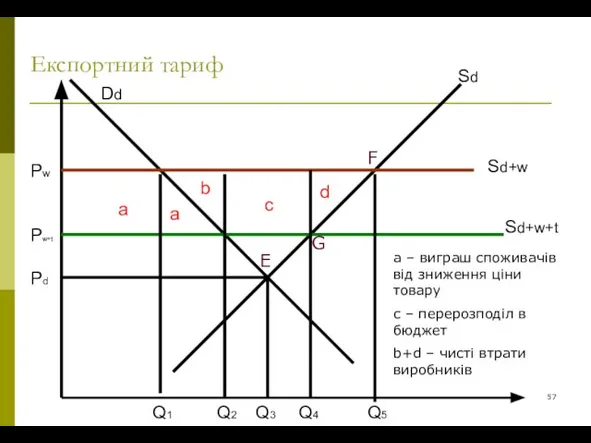 Експортний тариф Sd Dd Sd+w Sd+w+t a d c b Q1 Q2