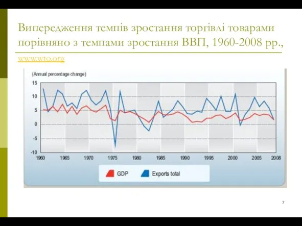 Випередження темпів зростання торгівлі товарами порівняно з темпами зростання ВВП, 1960-2008 рр., www.wto.org