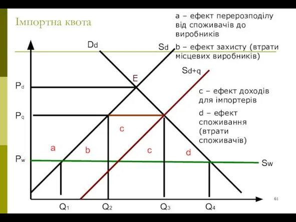 Імпортна квота Sd Dd Sw a d c b Q1 Q2 Q3