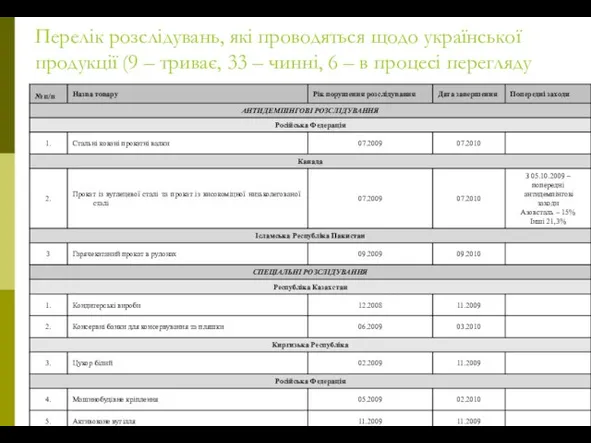 Перелік розслідувань, які проводяться щодо української продукції (9 – триває, 33 –