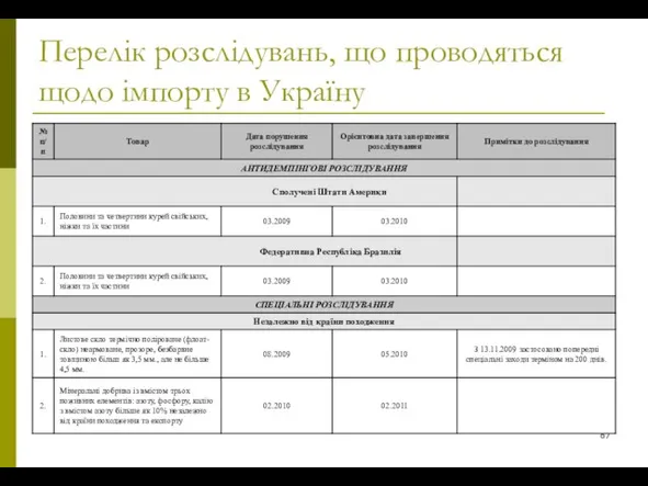 Перелік розслідувань, що проводяться щодо імпорту в Україну