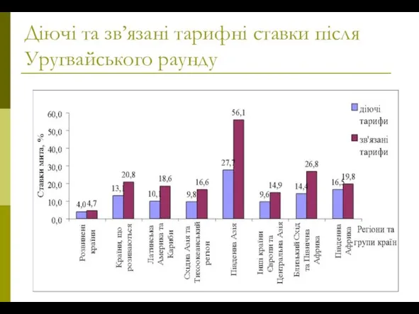 Діючі та зв’язані тарифні ставки після Уругвайського раунду