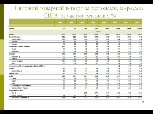 Світовий товарний імпорт за регіонами, млрд.дол.США та частки регіонів у %