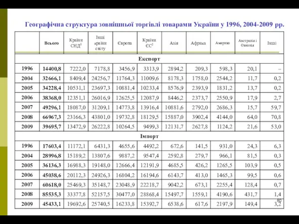 Географічна структура зовнішньої торгівлі товарами України у 1996, 2004-2009 рр.