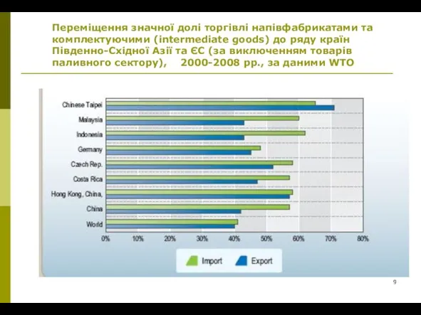 Переміщення значної долі торгівлі напівфабрикатами та комплектуючими (intermediate goods) до ряду країн