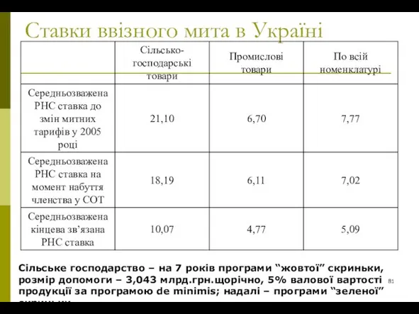 Ставки ввізного мита в Україні Сільське господарство – на 7 років програми