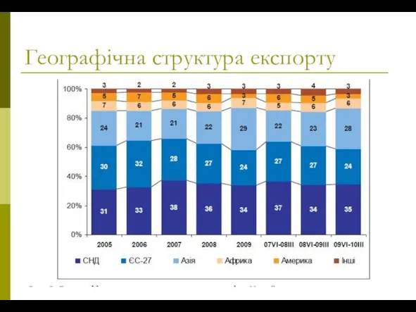 Географічна структура експорту