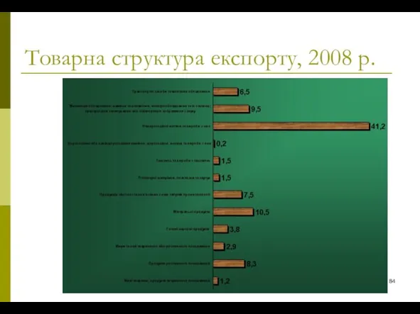 Товарна структура експорту, 2008 р.