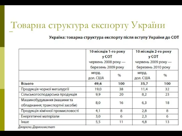 Товарна структура експорту України