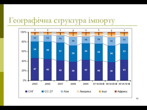 Географічна структура імпорту