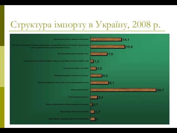 Структура імпорту в Україну, 2008 р.