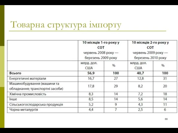 Товарна структура імпорту