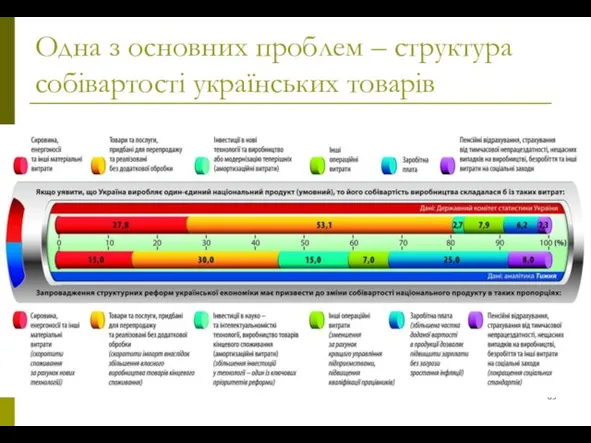 Одна з основних проблем – структура собівартості українських товарів