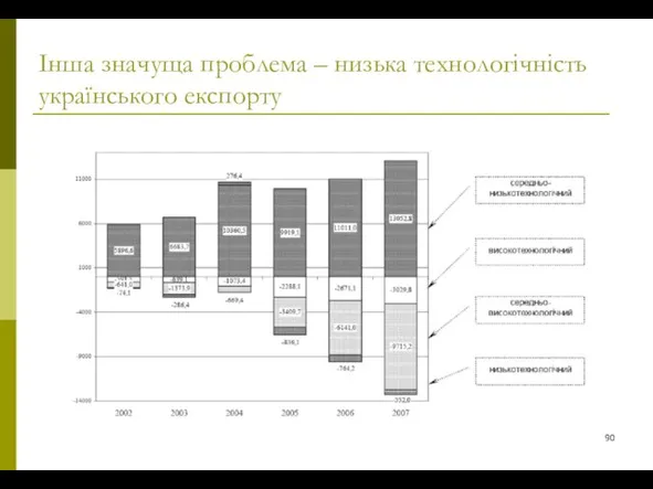 Інша значуща проблема – низька технологічність українського експорту