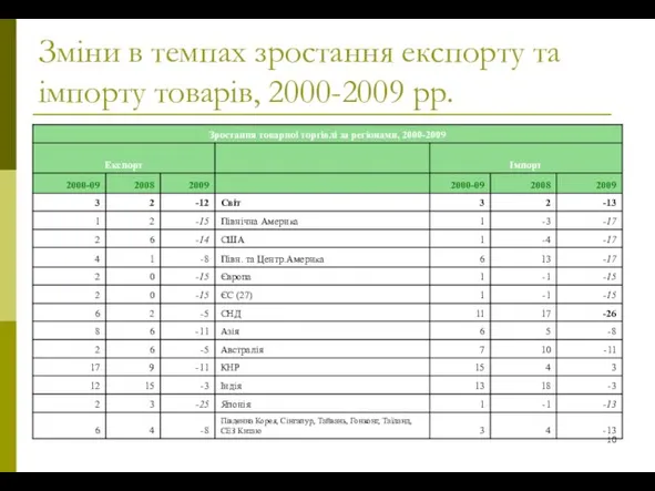 Зміни в темпах зростання експорту та імпорту товарів, 2000-2009 рр.