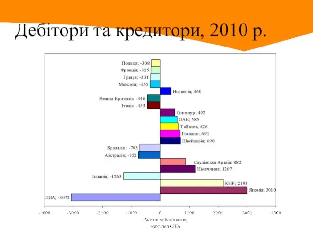 Дебітори та кредитори, 2010 р.