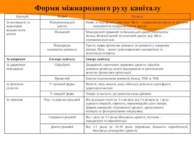 Форми міжнародного руху капіталу