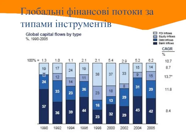 Глобальні фінансові потоки за типами інструментів