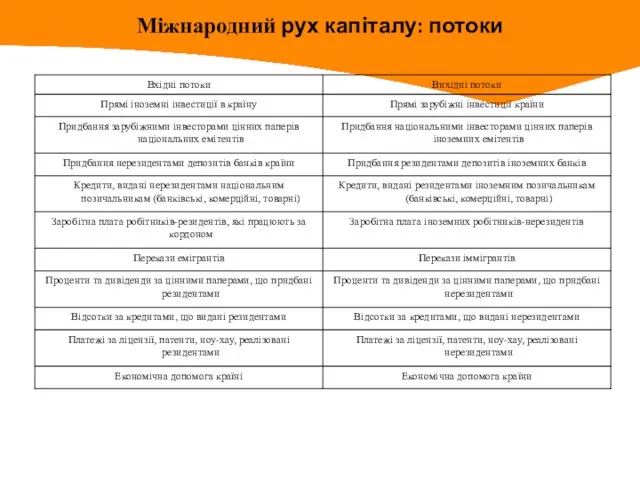 Міжнародний рух капіталу: потоки