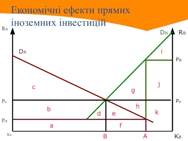 Економічні ефекти прямих іноземних інвестицій RA RB KB KA DB DA PA