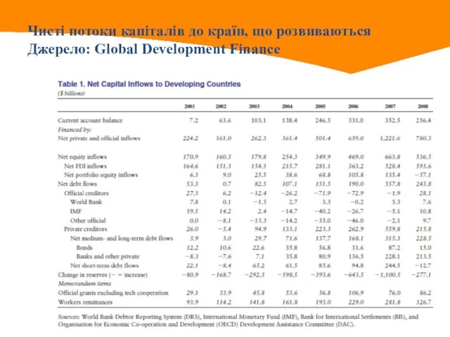 Чисті потоки капіталів до країн, що розвиваються Джерело: Global Development Finance