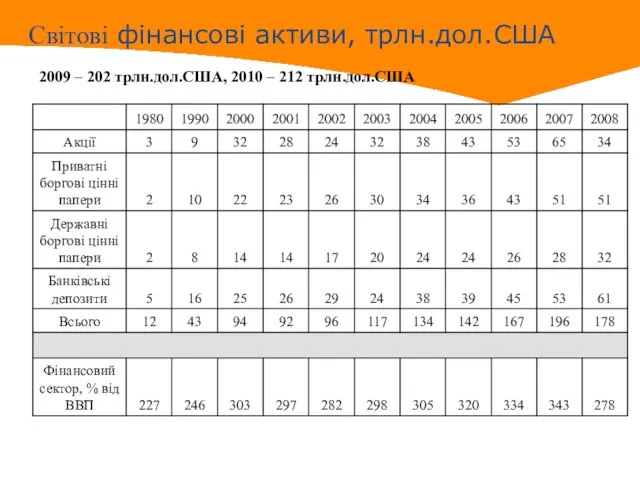 Світові фінансові активи, трлн.дол.США 2009 – 202 трлн.дол.США, 2010 – 212 трлн.дол.США