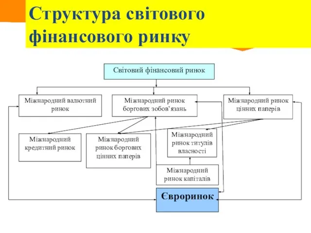 Структура світового фінансового ринку Cвітовий фінансовий ринок Міжнародний валютний ринок Міжнародний ринок