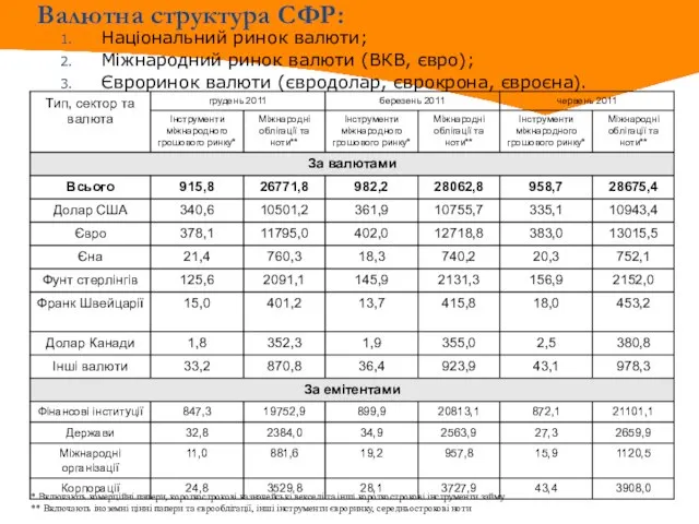 Валютна структура СФР: Національний ринок валюти; Міжнародний ринок валюти (ВКВ, євро); Євроринок