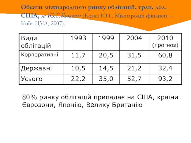 Обсяги міжнародного ринку облігацій, трлн. дол. США, за Ю.Г.Козаком (Козак Ю.Г. Міжнародні