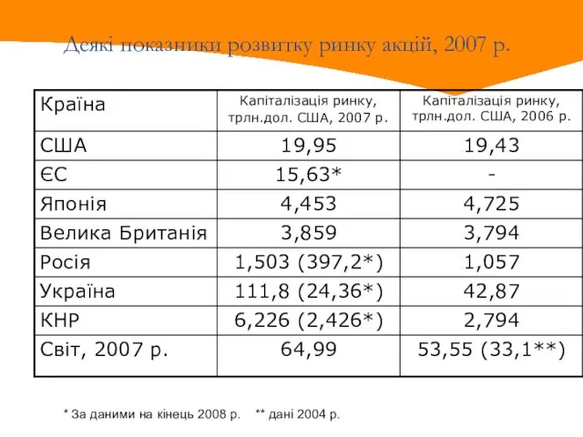 Деякі показники розвитку ринку акцій, 2007 р. * За даними на кінець