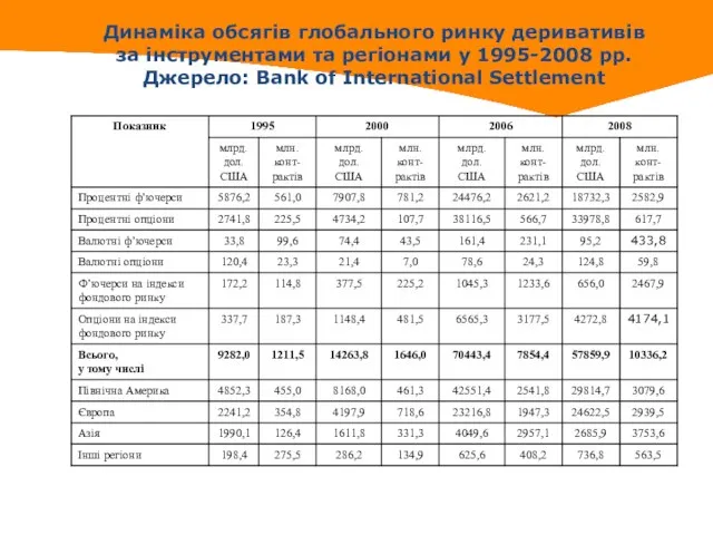 Динаміка обсягів глобального ринку деривативів за інструментами та регіонами у 1995-2008 рр.