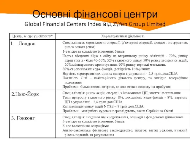 Основні фінансові центри Global Financial Centers Index від Z\Yen Group Limited