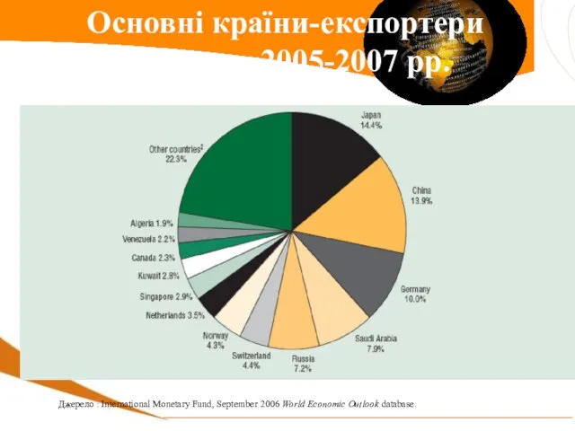 Основні країни-експортери капіталу, 2005-2007 рр. Джерело : International Monetary Fund, September 2006 World Economic Outlook database.