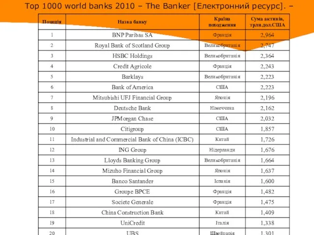 Top 1000 world banks 2010 – The Banker [Електронний ресурс]. –