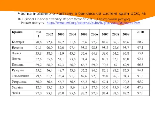 Частка іноземного капіталу в банківській системі країн ЦСЄ, % IMF Global Financial