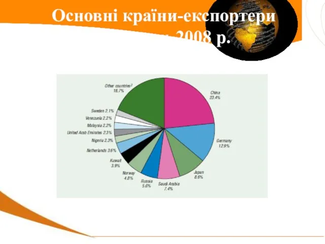 Основні країни-експортери капіталу, 2008 р.