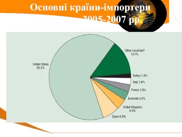 Основні країни-імпортери капіталу, 2005-2007 рр.