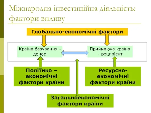 Міжнародна інвестиційна діяльність: фактори впливу Політико – економічні фактори країни Ресурсно-економічні фактори