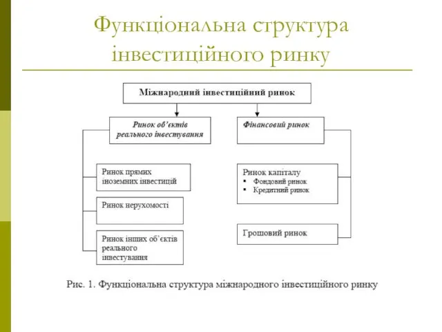 Функціональна структура інвестиційного ринку