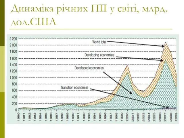 Динаміка річних ПІІ у світі, млрд.дол.США