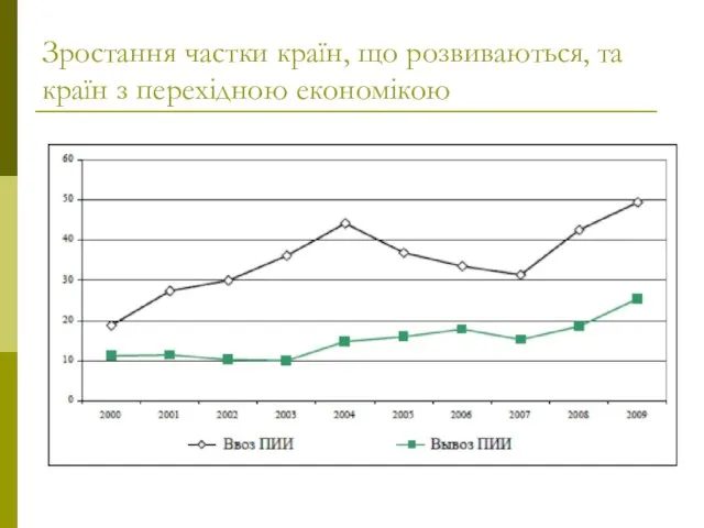 Зростання частки країн, що розвиваються, та країн з перехідною економікою