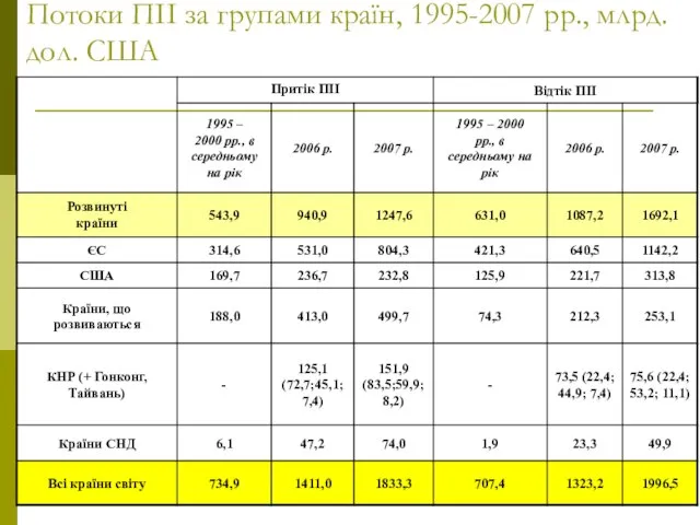 Потоки ПІІ за групами країн, 1995-2007 рр., млрд. дол. США