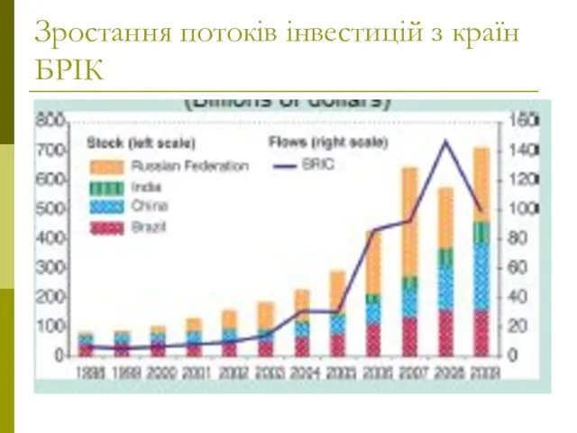 Зростання потоків інвестицій з країн БРІК