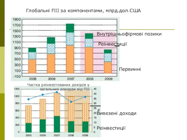 Глобальні ПІІ за компонентами, млрд.дол.США Первинні Реінвестиції Реінвестиції Вивезені доходи Внутрішньофірмові позики