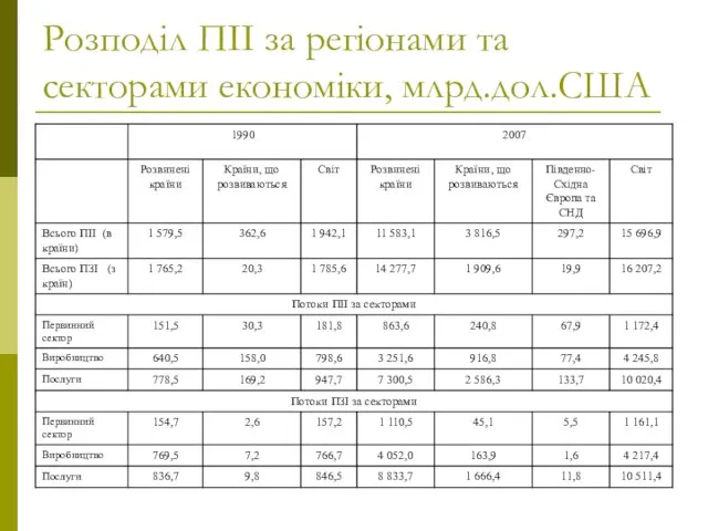 Розподіл ПІІ за регіонами та секторами економіки, млрд.дол.США