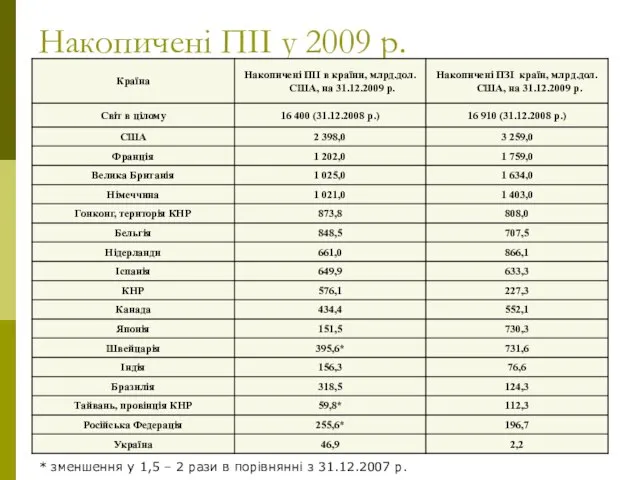 Накопичені ПІІ у 2009 р. * зменшення у 1,5 – 2 рази